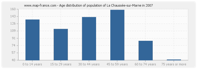 Age distribution of population of La Chaussée-sur-Marne in 2007